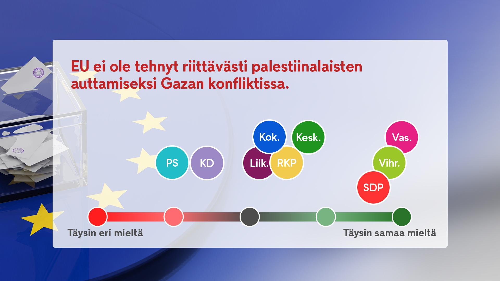 eurovaalit eu-vaalit vaalikone vastaukset Gaza