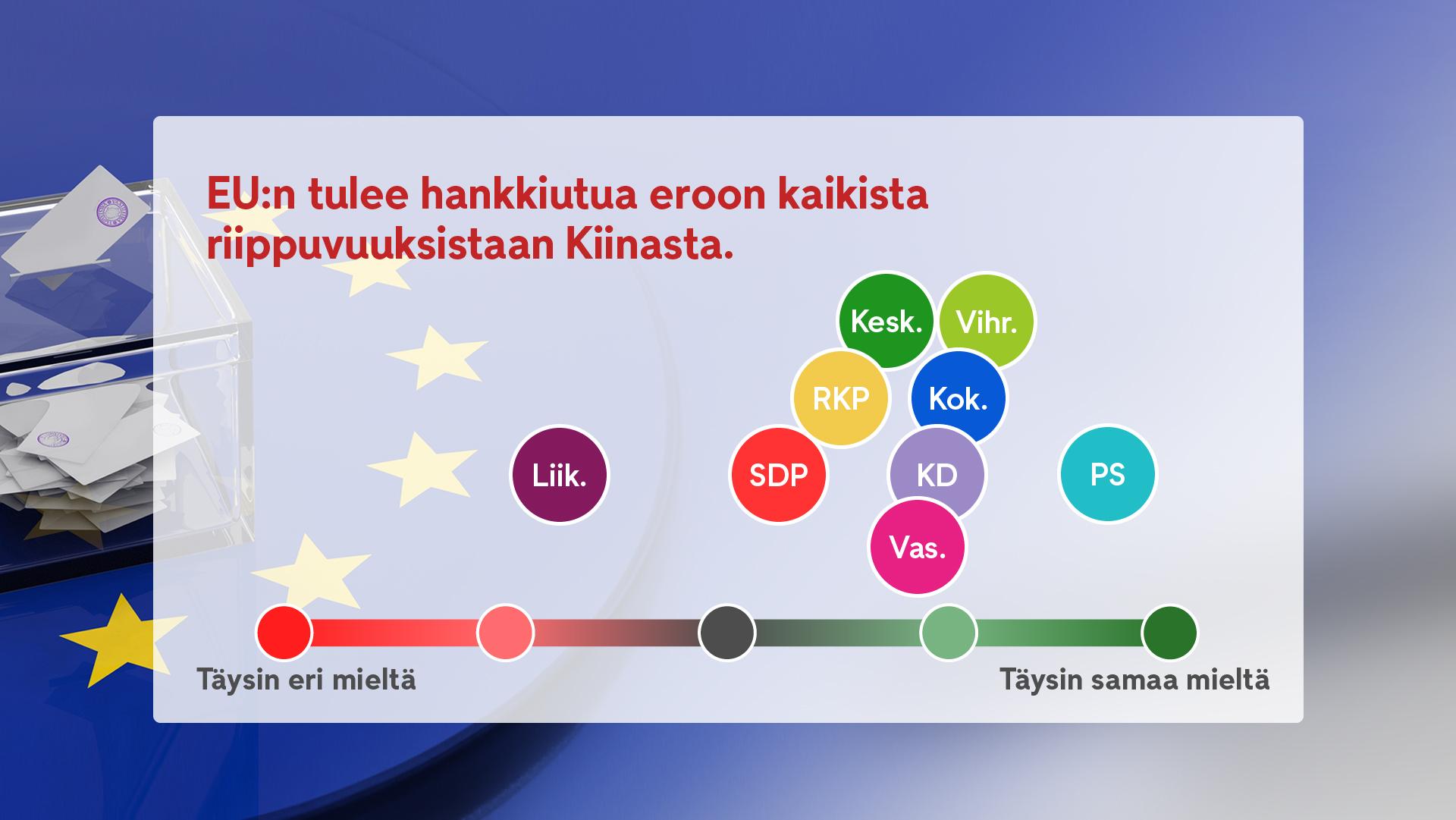 eurovaalit eu-vaalit vaalikone vastaukset Kiina