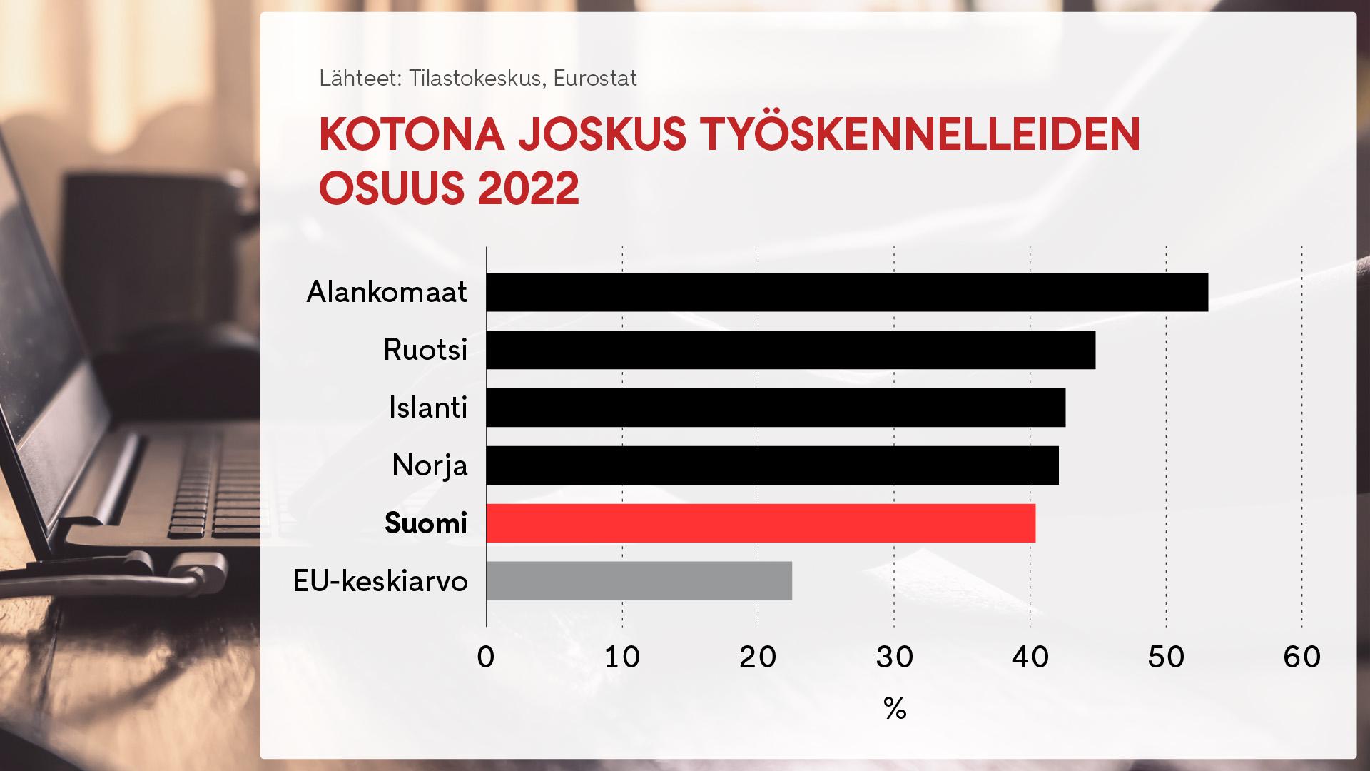 2205 Kotona joskus työskennelleiden osuus 2022 graafi