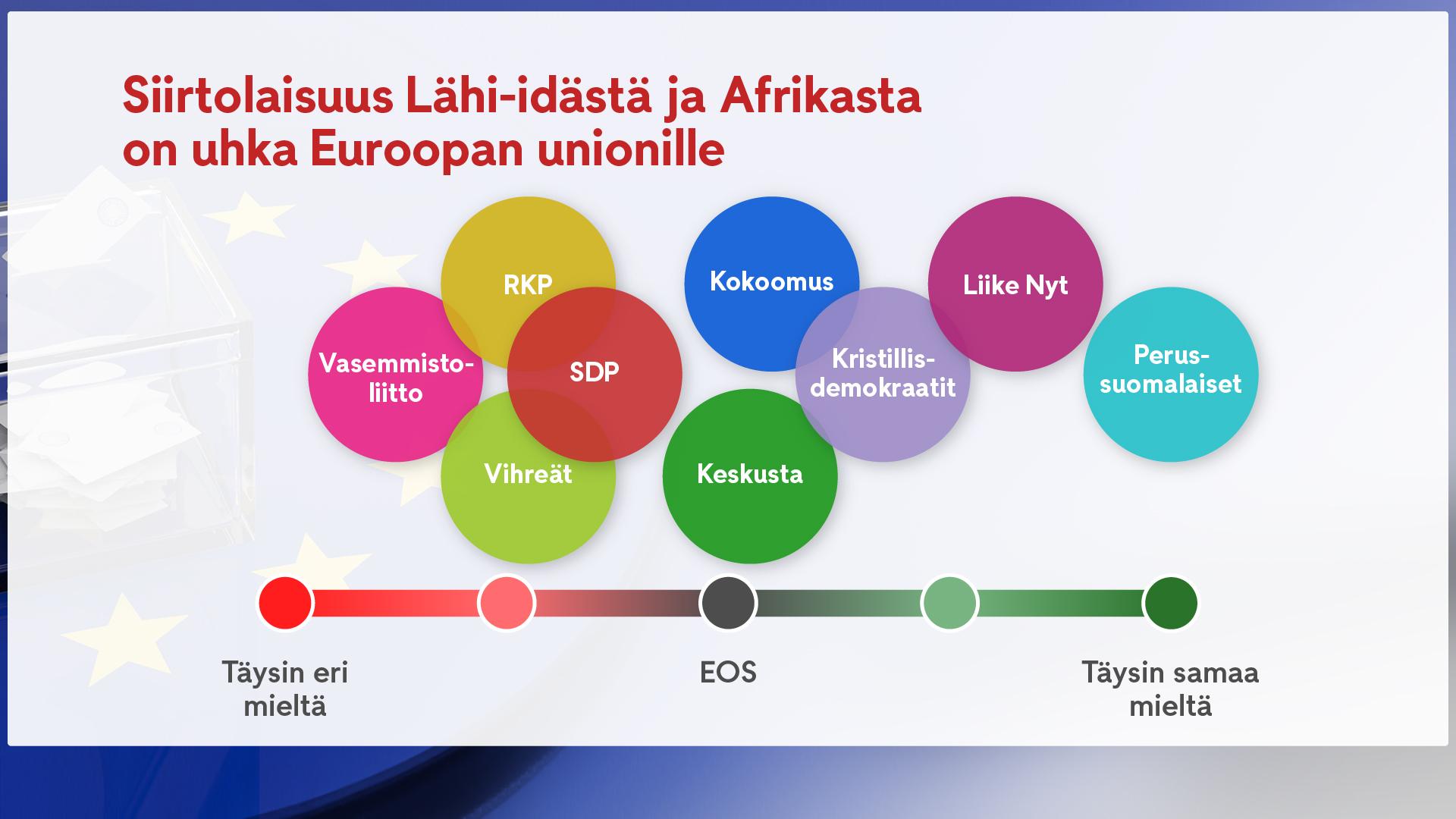 2805 Siirtolaisuus Lähi-idästä ja Afrikasta on uhka Euroopan unionille vaalikone eurovaalit