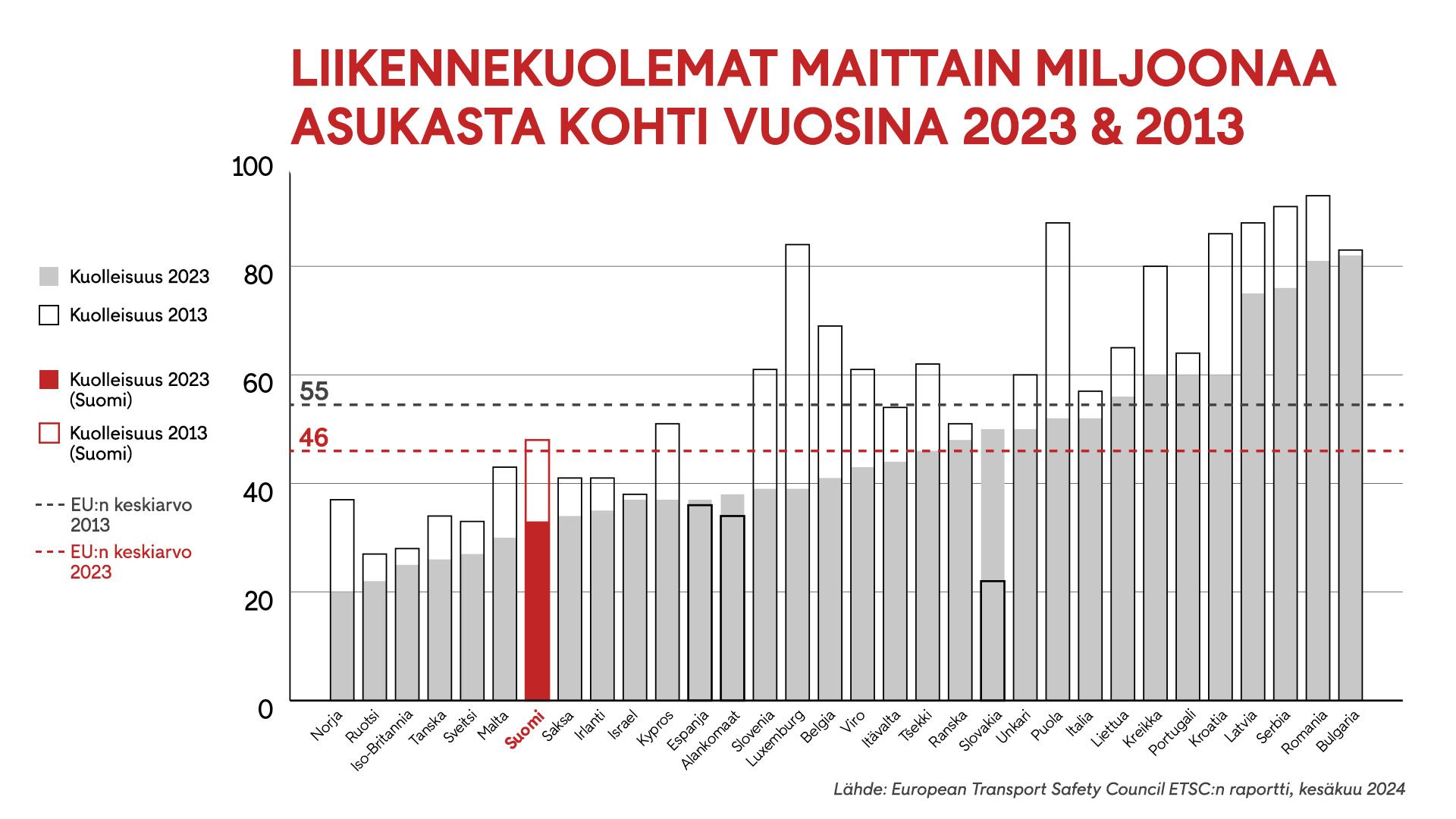 OMA liikennekuolemat 2023 2013 tilasto