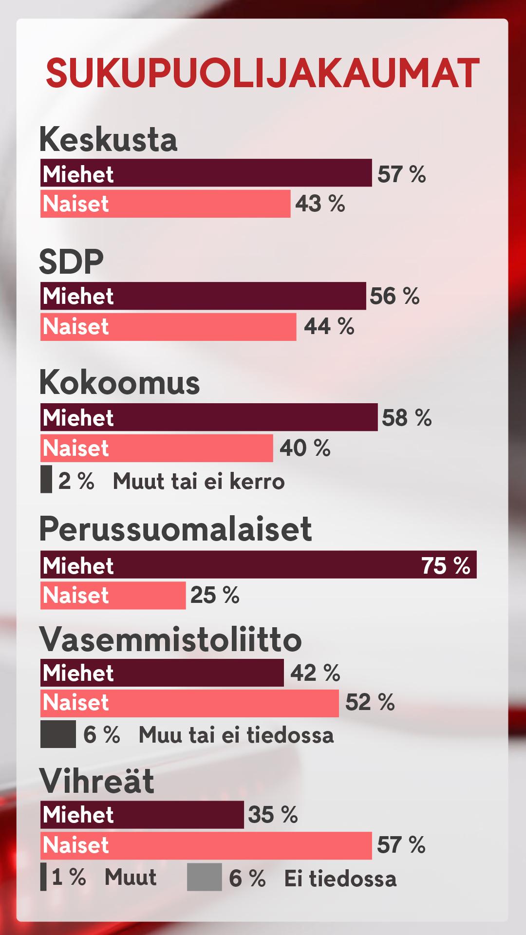 2108 Puolueiden jäsenistöt graafi 2