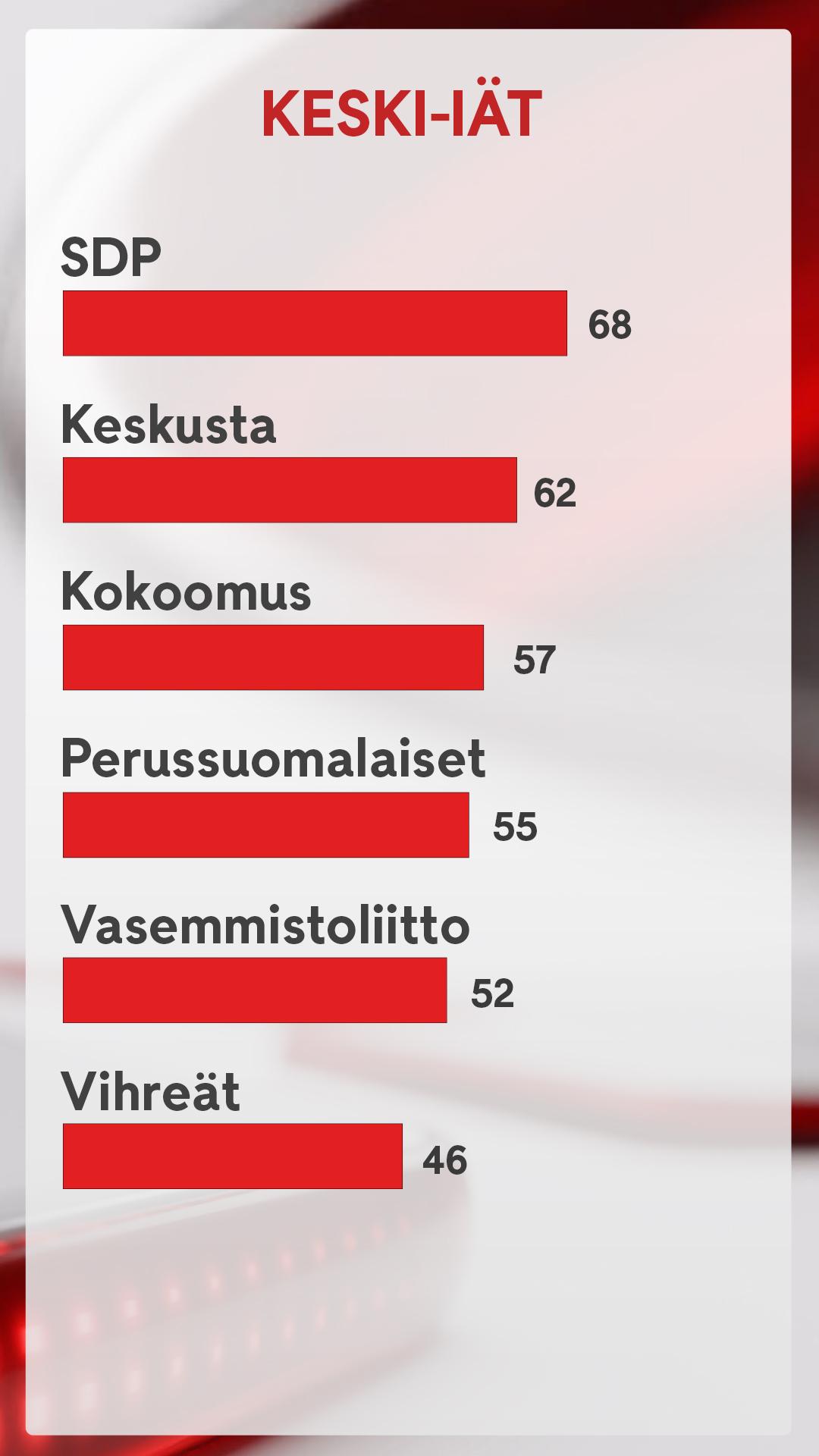 2108 Puolueiden jäsenistö graafi 3