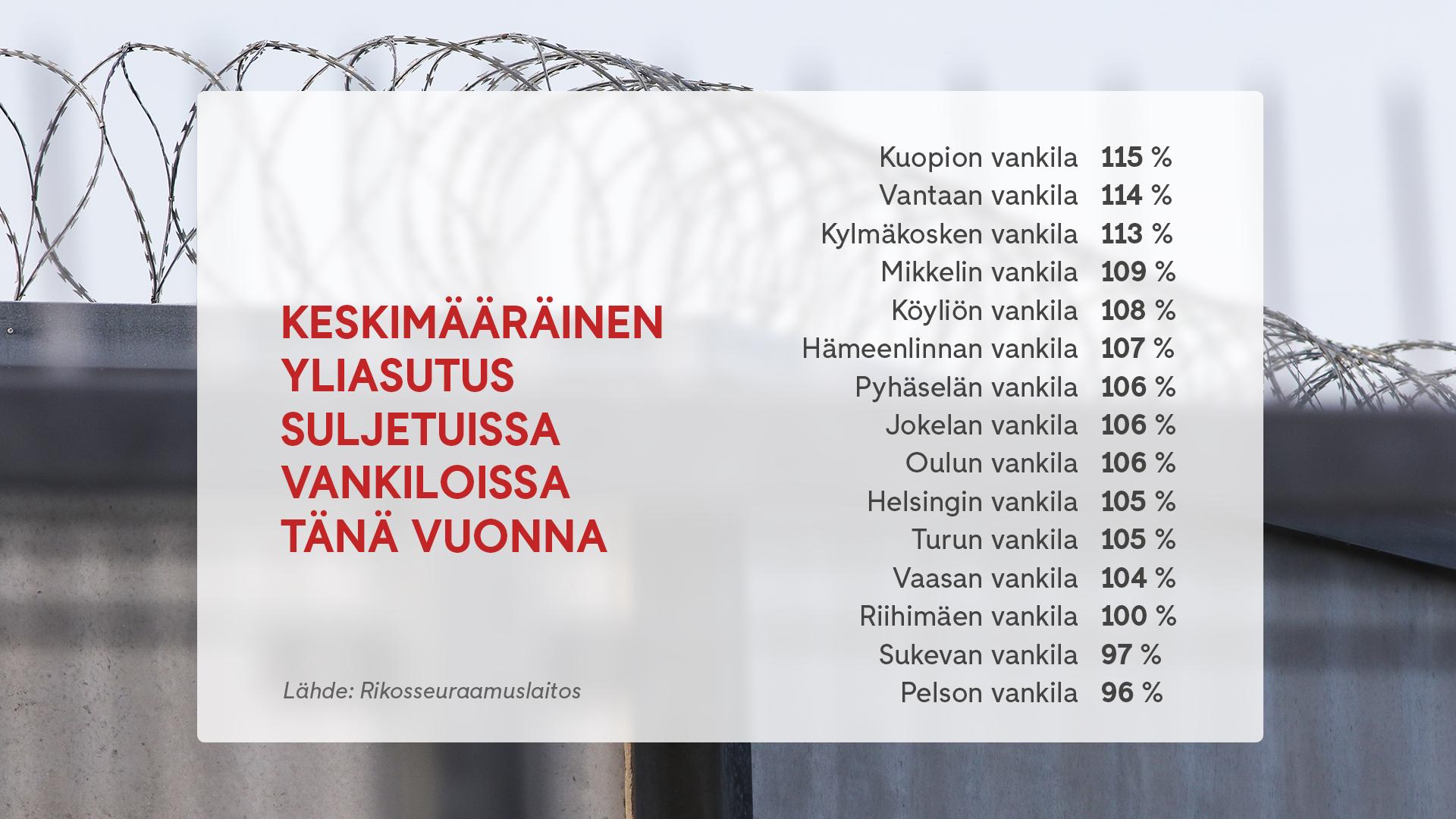 2908 vankila keskimääräinen yliasutus ahtaus graffa