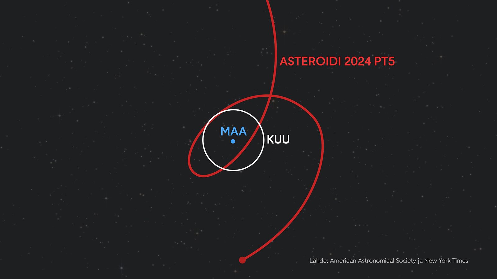 Asteroidi 2024 PT5:n kiertorata Maan ympäri syksyllä 2024.