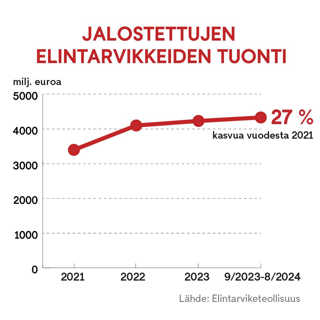 OMA jalostettujen elintarvikkeiden tuonti graafi