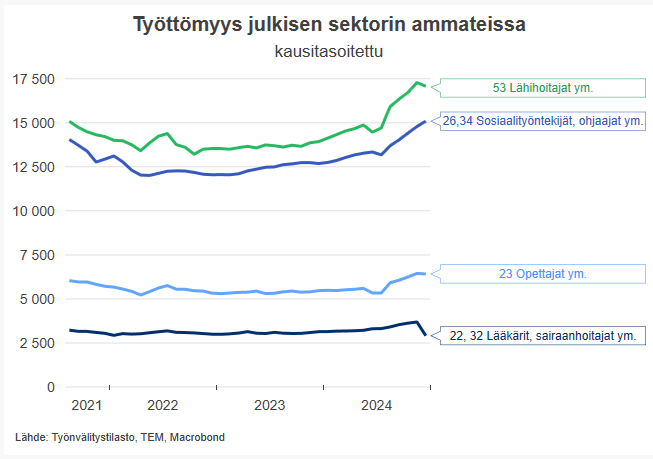 1202 työttömyys graafi 2