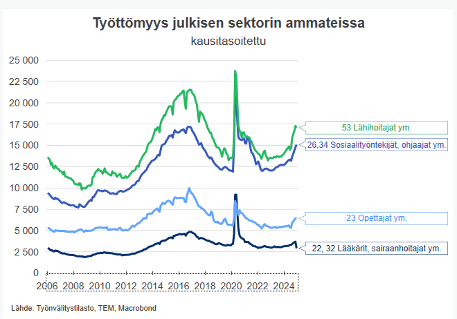 1202 työttömyys graffa 3