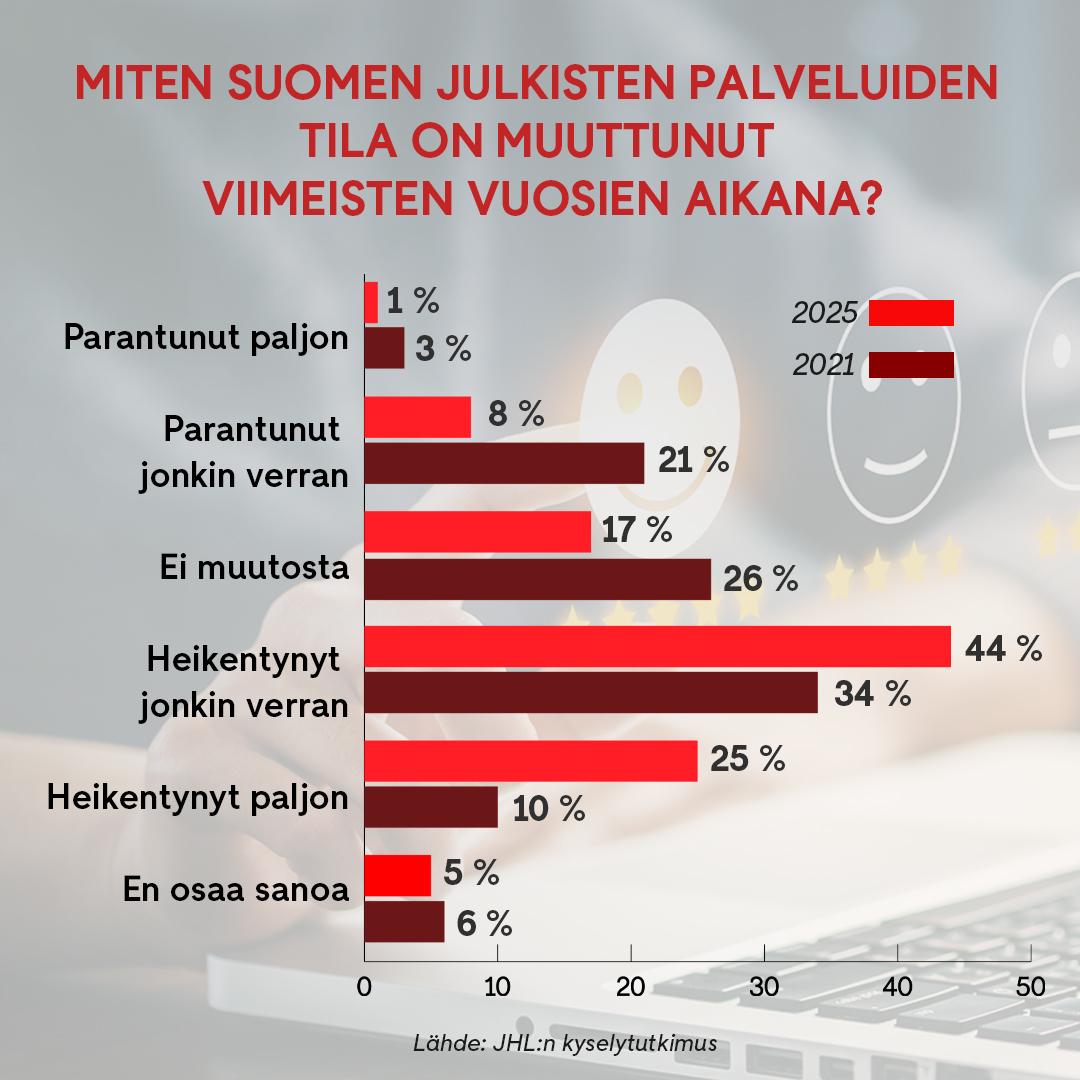 julkiset palvelut grafiikka