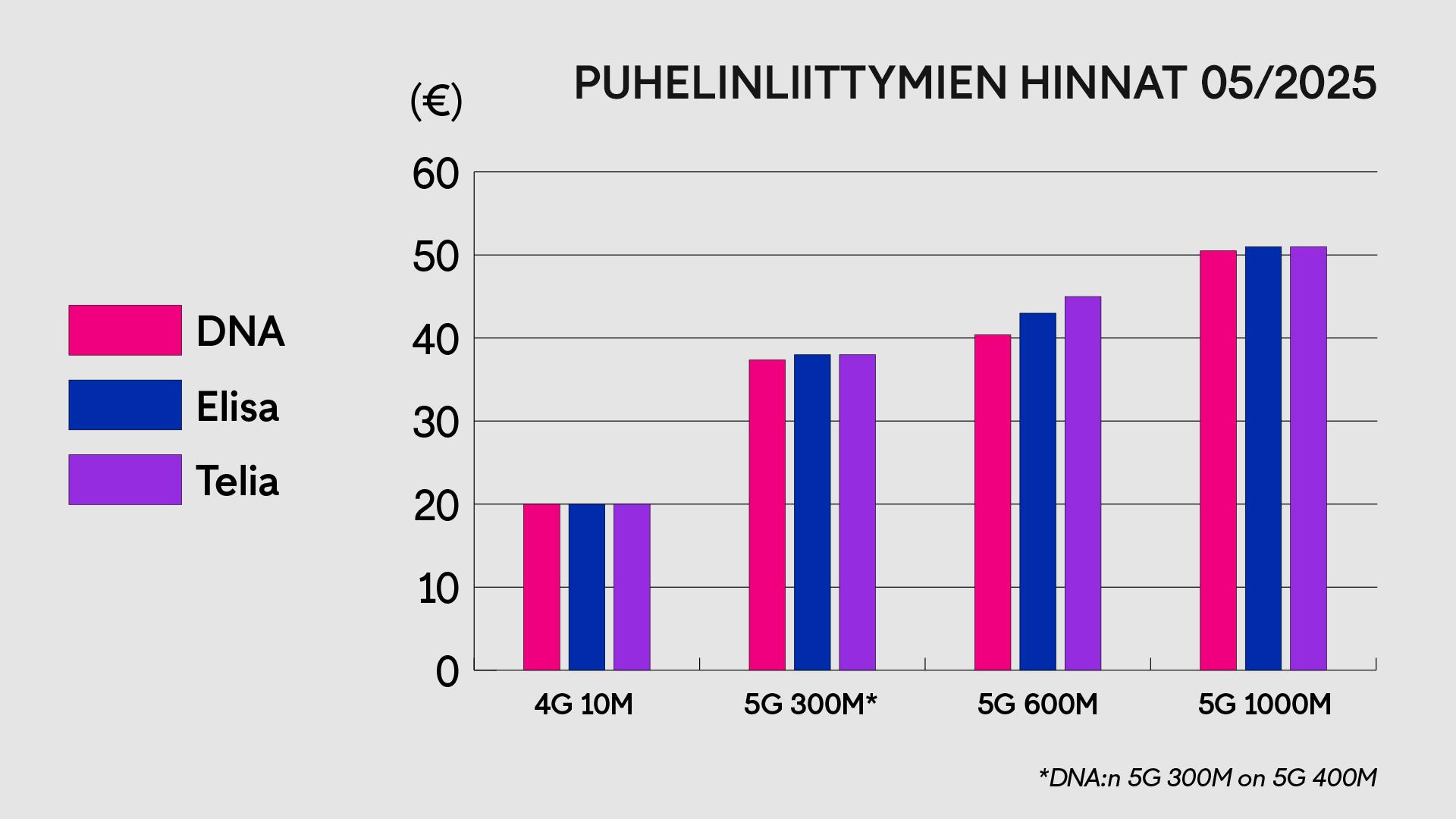 1505, liittymät, dna, telia, elisa
