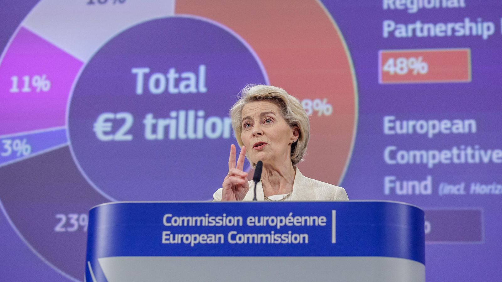 Ursula Von der Leyen pitää kahta sormea pystyssä esitellessään taustalla olevalla valkokankaalla näkyvää esitystä EU:n tulevaksi budjetiksi.