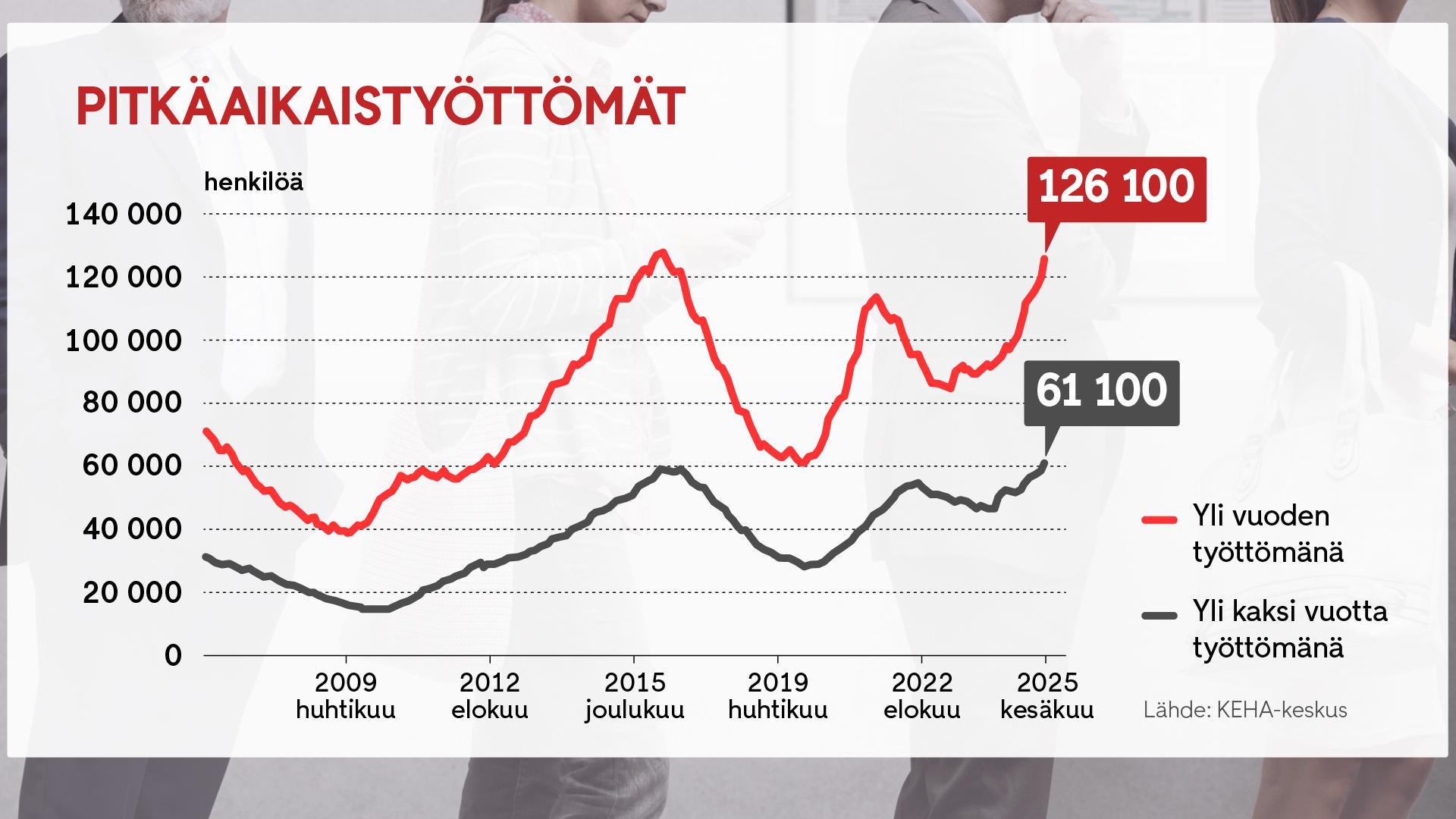 0408 pitkäaikaistyöttömät graafi