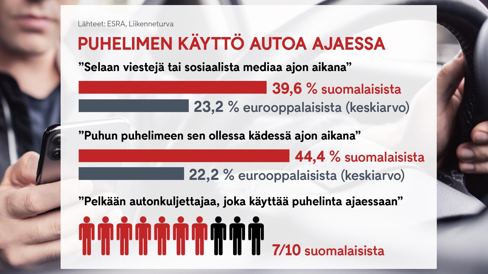 0608 Puhelimen käyttö autoa ajaessa graafi