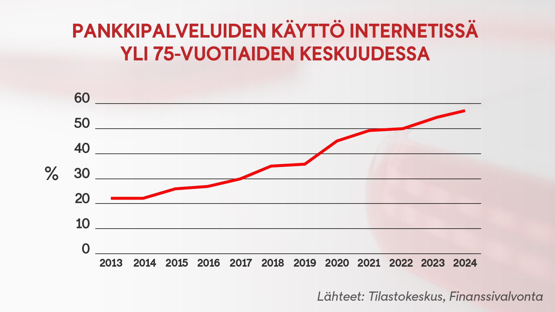 2509, pankkipalvelut, internet, yli 75v, graffa
