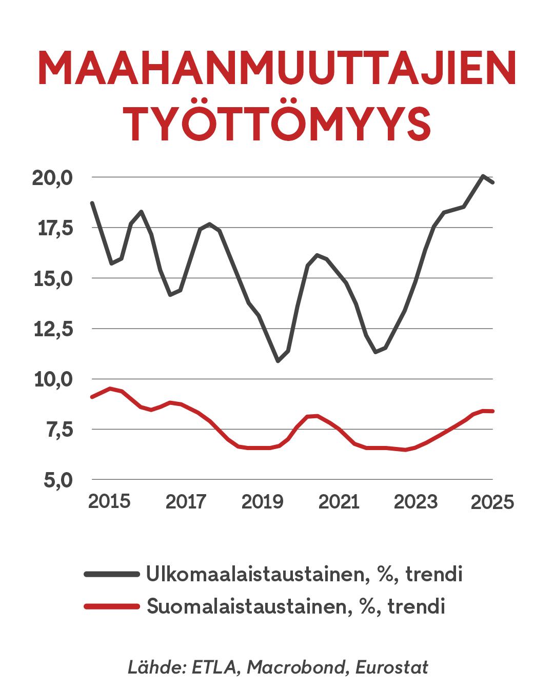 0210 Maahanmuuttajien työttömtts graffa