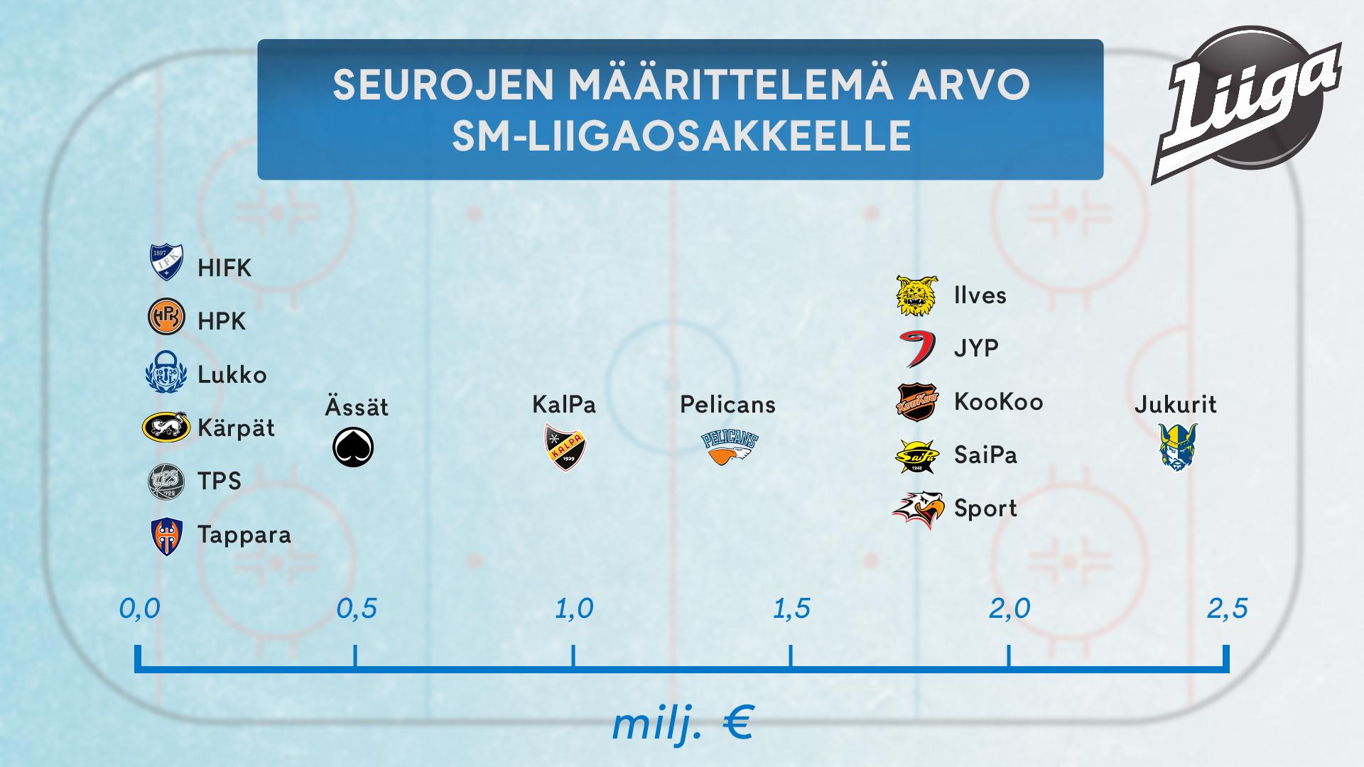 3110, liigaosake arvo, liiga, jääkiekko