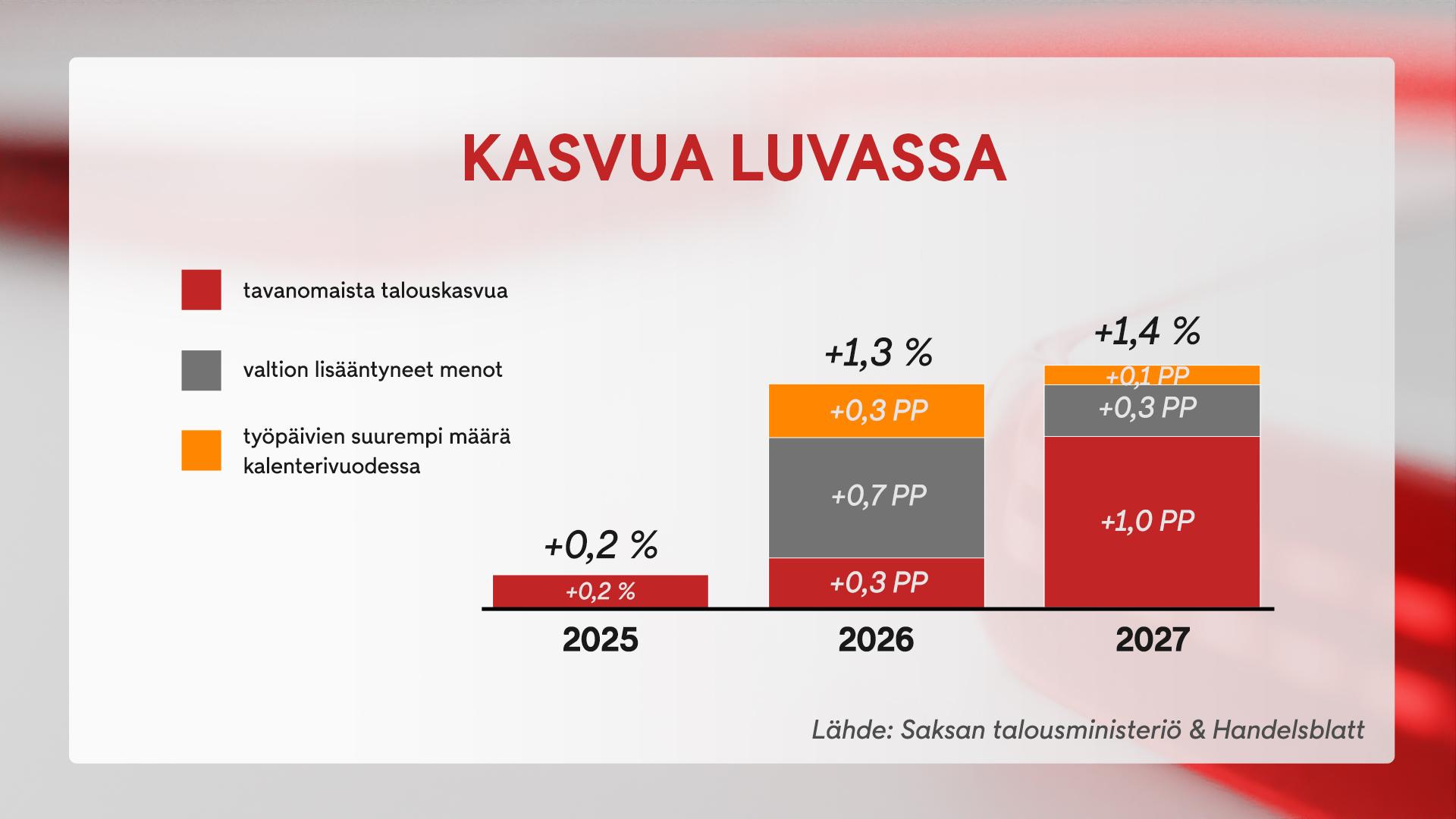 1111, saksan talous, kasvua luvassa
