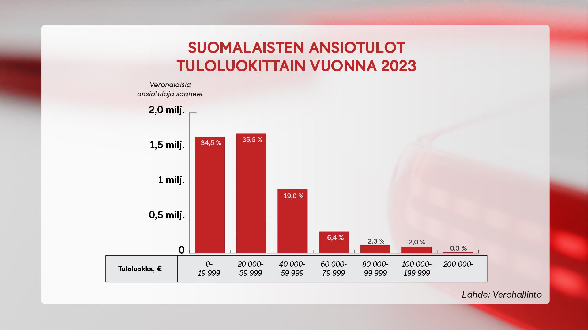 1111, vero, tuloluokittain, 2023