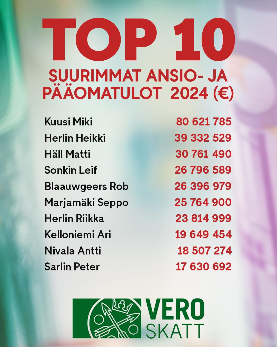 Veropäivä 2025 top10 lista