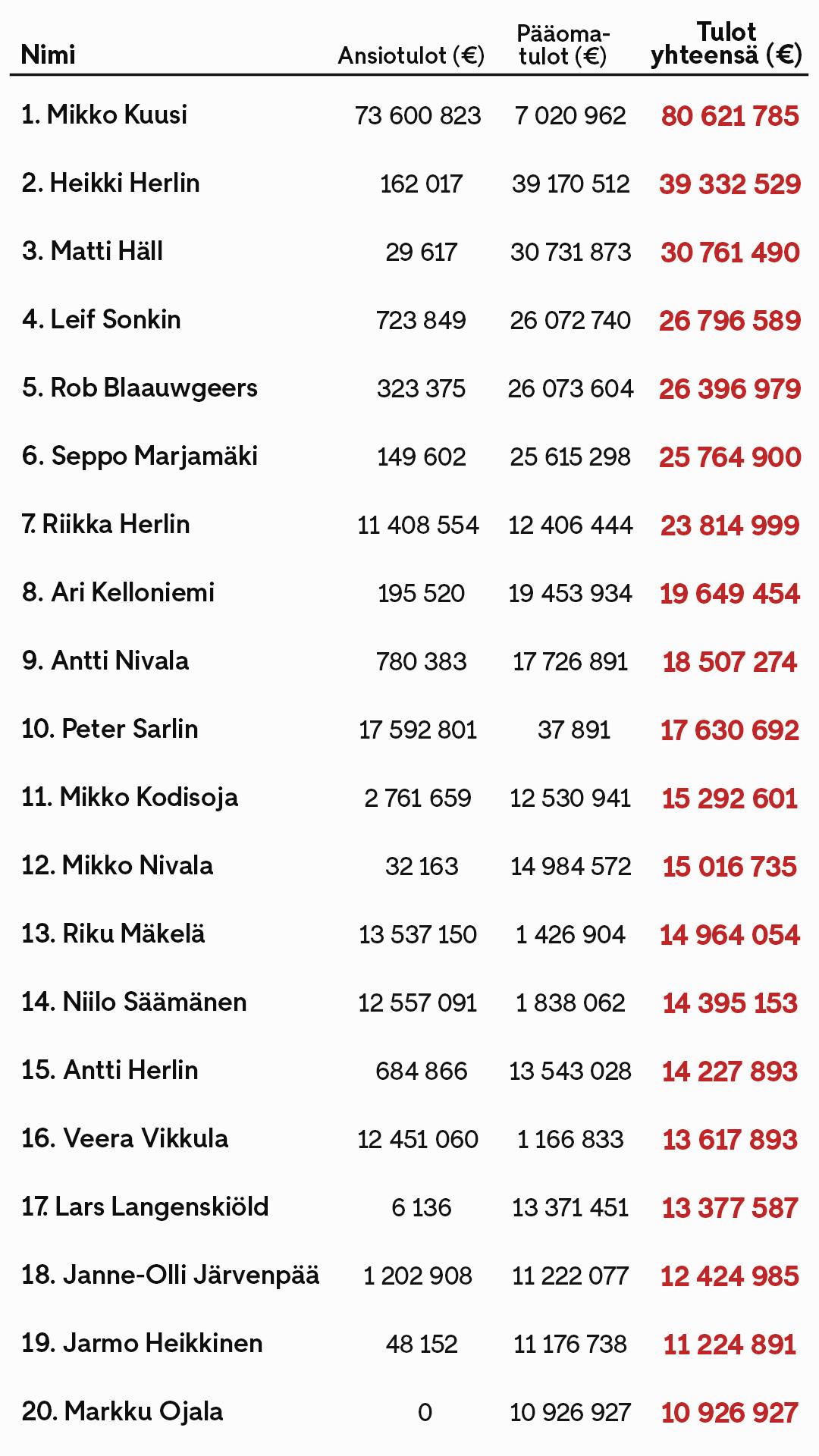 Veropäivä 2025 Top100 Osa1