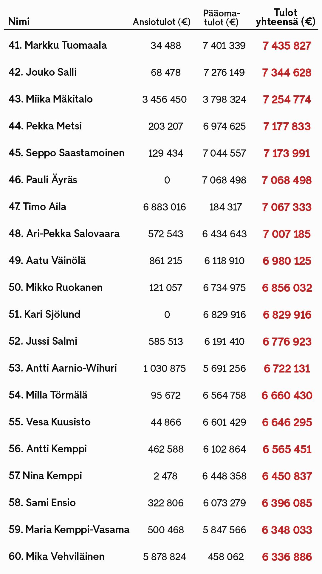Veropäivä 2025 Top100 Osa 3