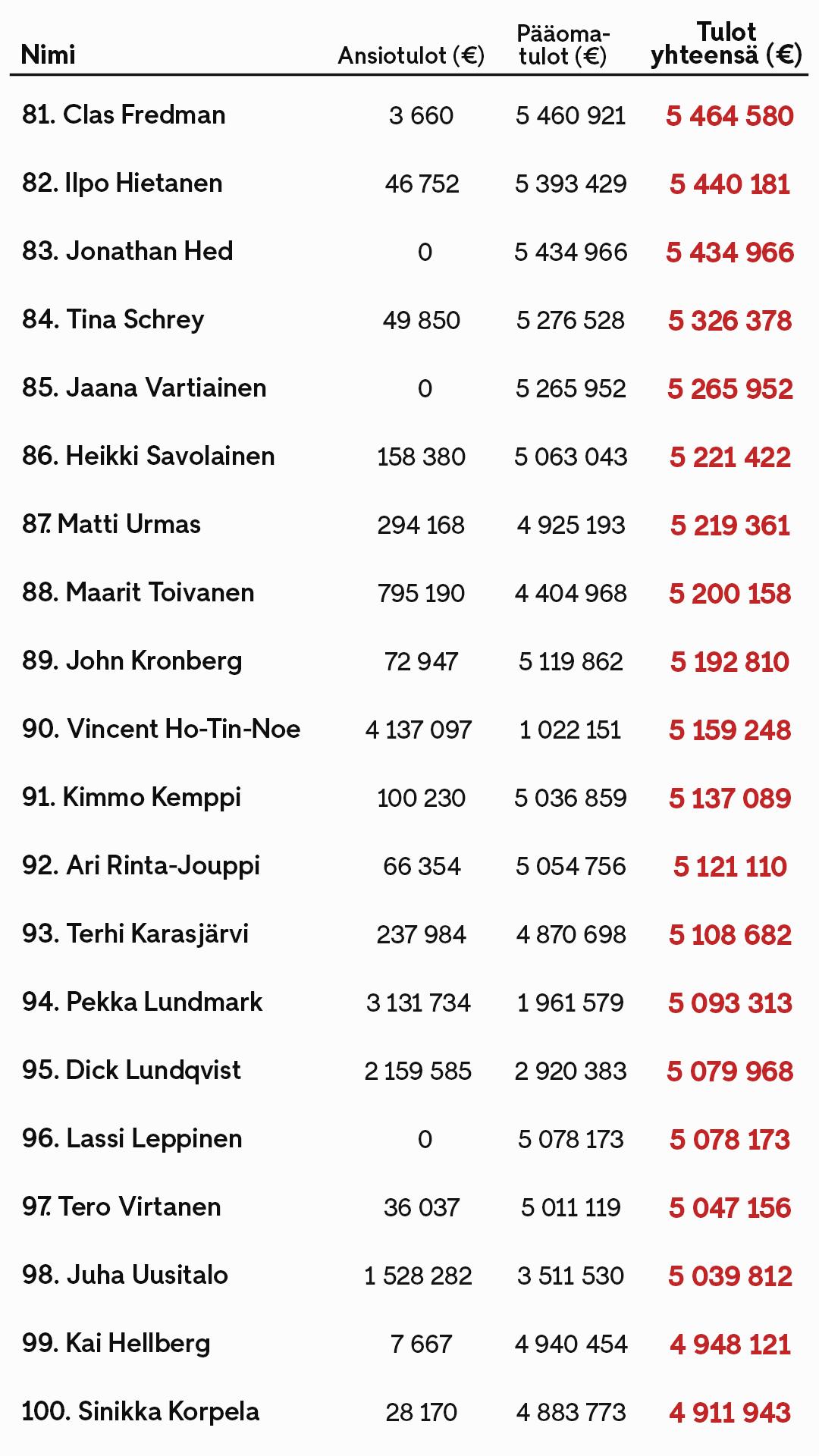 Veropäivä 2025 Top100 Osa 5