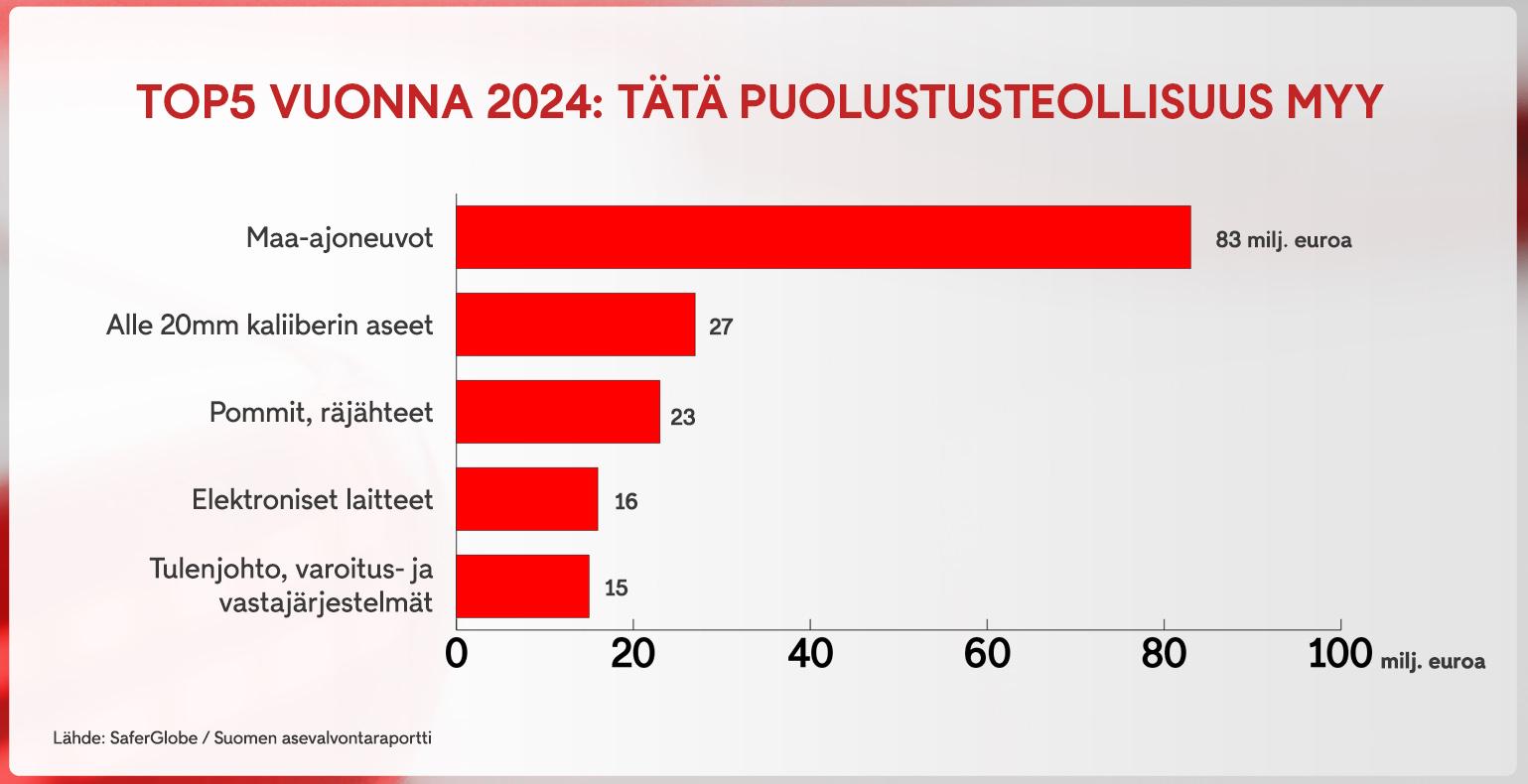 2111 graafi top5 puolustusteollisuus