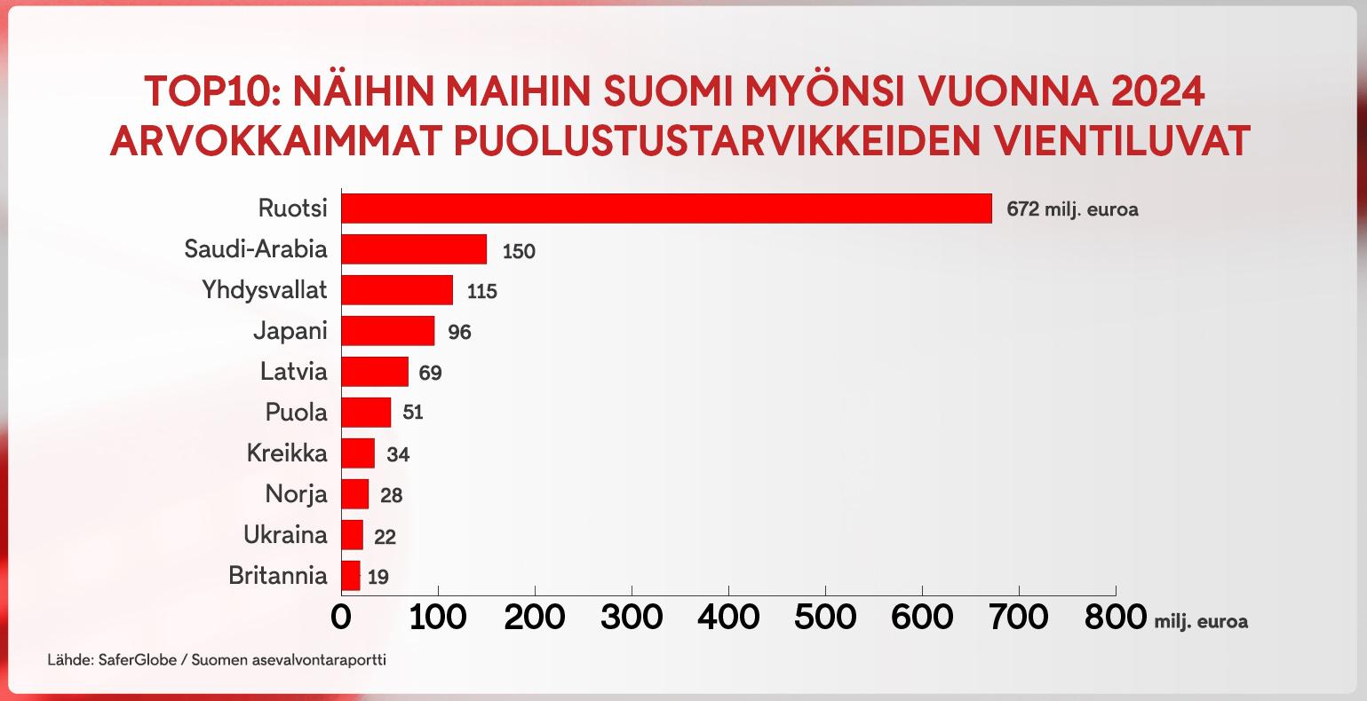 2111 top10 puolustustarvikkeiden vientiluvat