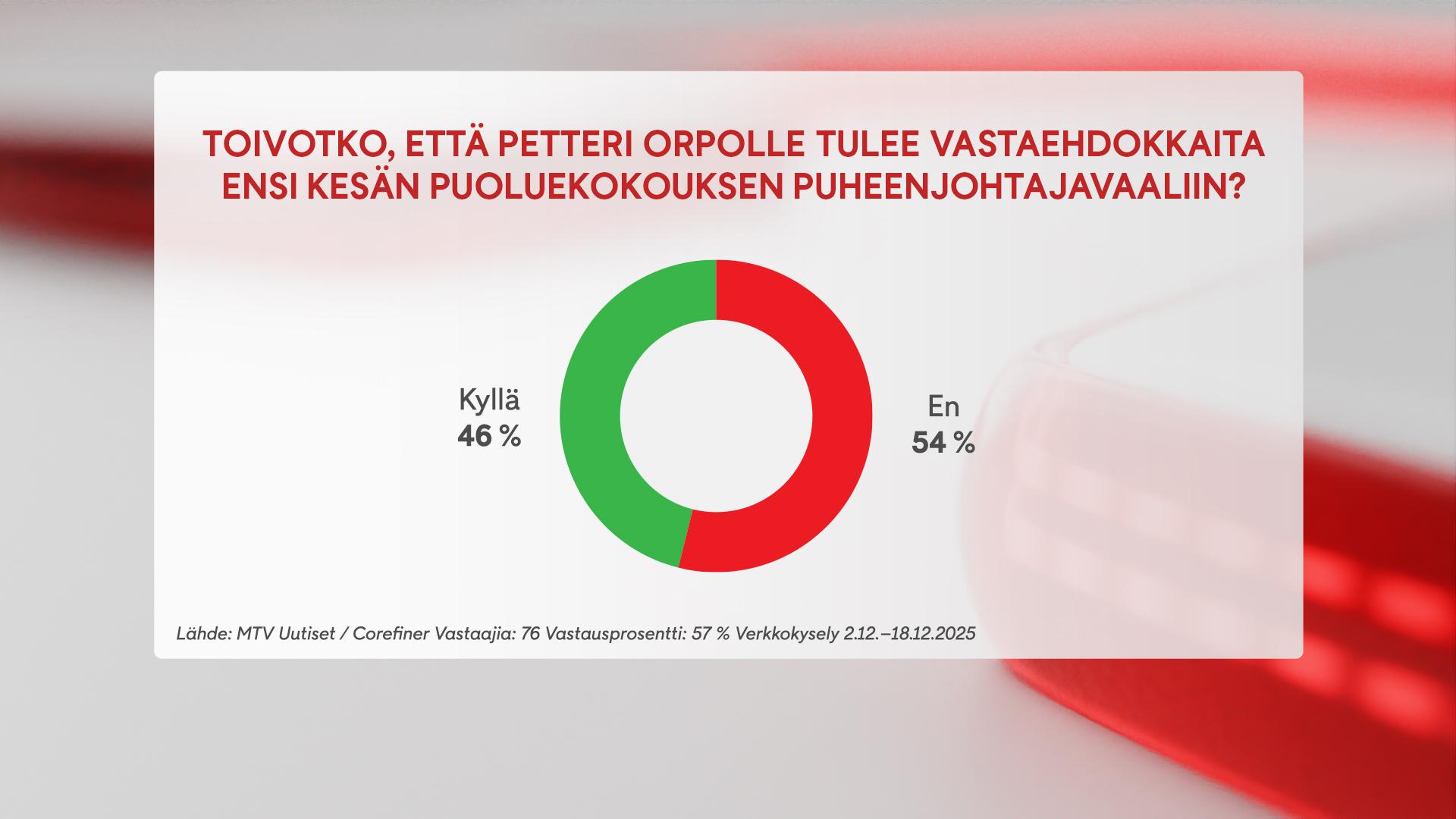 2212, kokoomus kysely, graffa 2