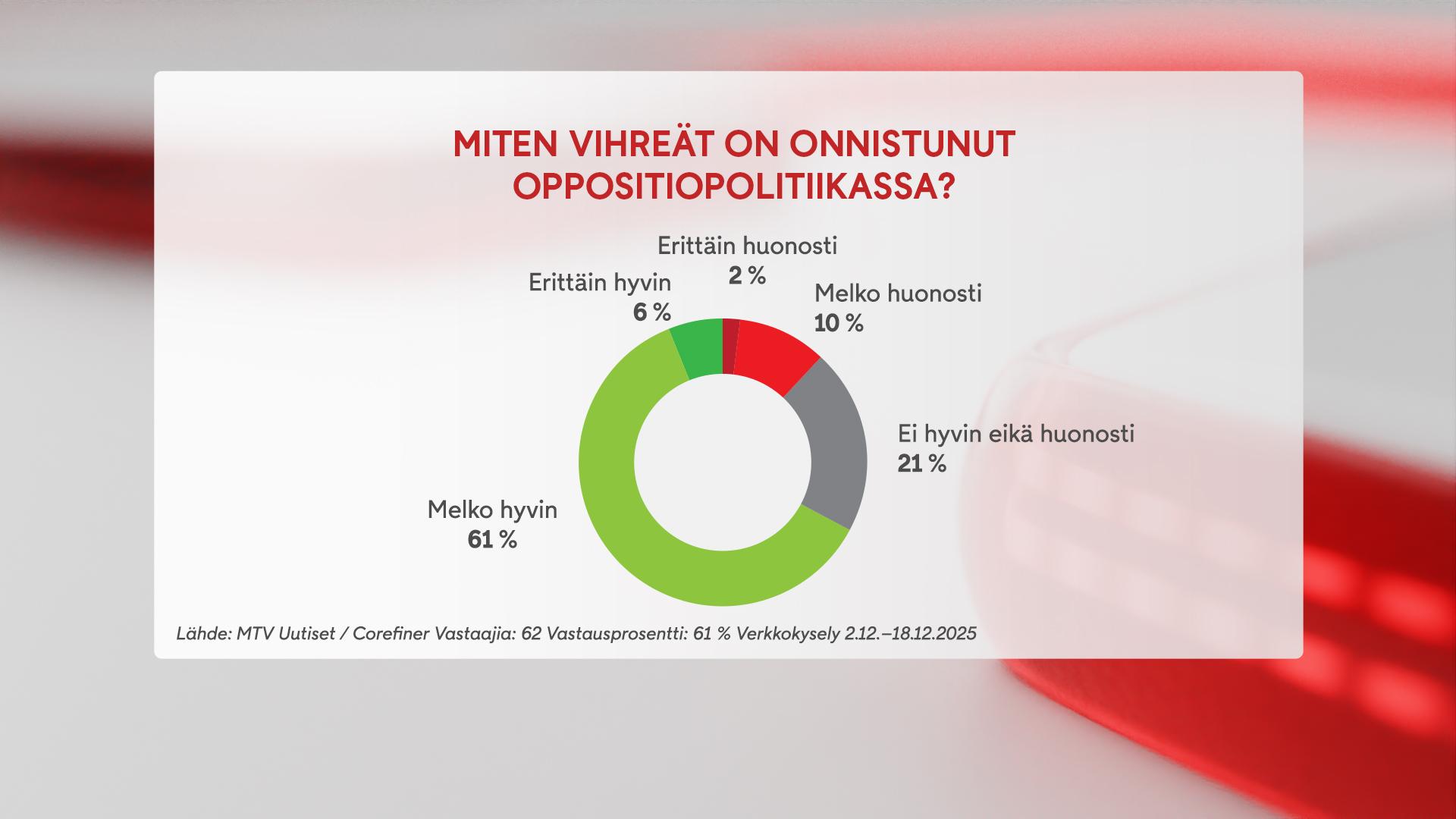 2312, vihreät kysely graffa 1
