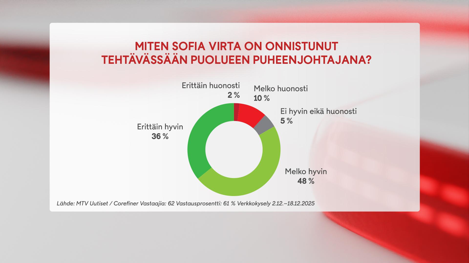 2312, vihreät kysely graffa 2