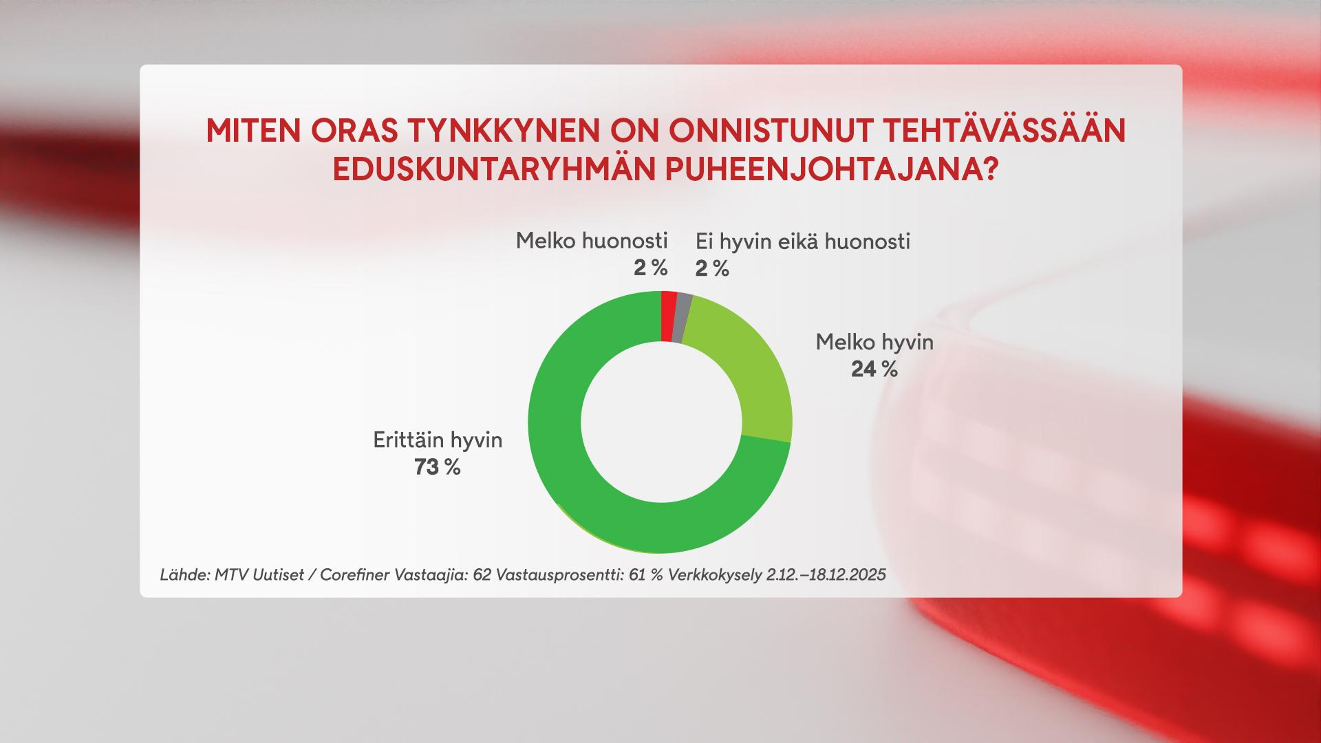 2312, vihreät kysely graffa 3