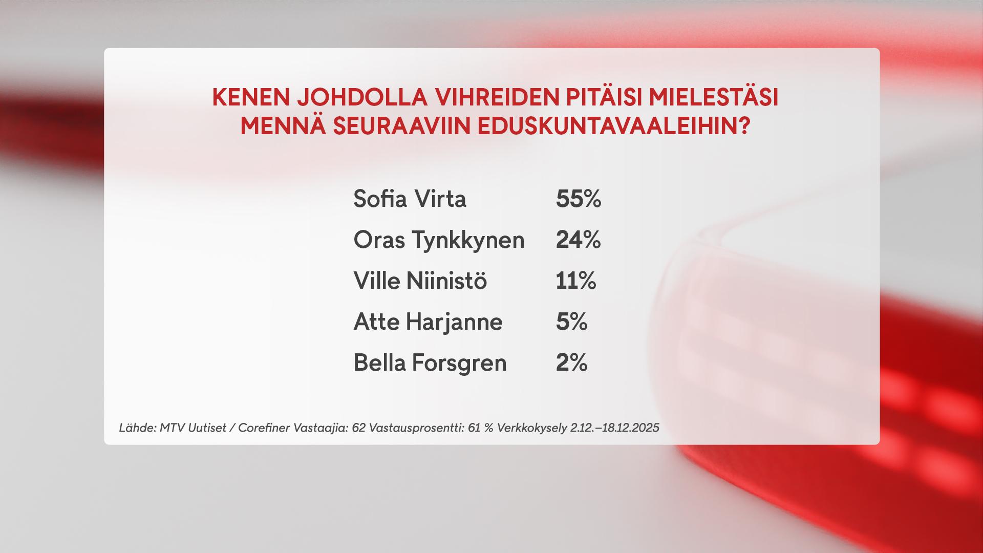 2312, vihreät kysely graffa 4