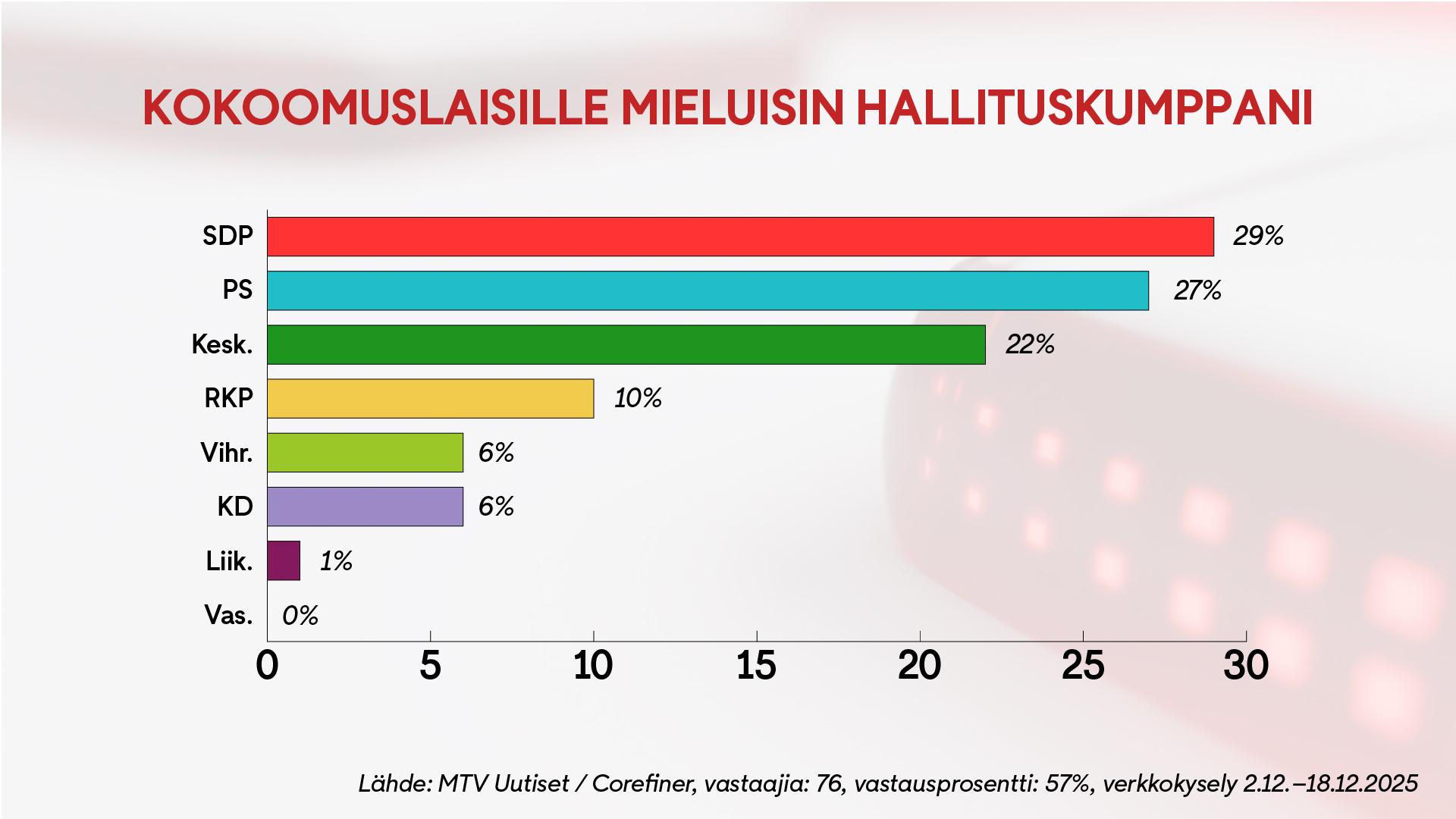 0201, piirikysely, kokoomus