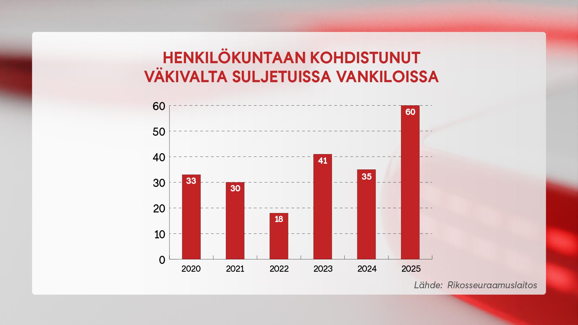 1501, vankilaväkivalta, graffa 1