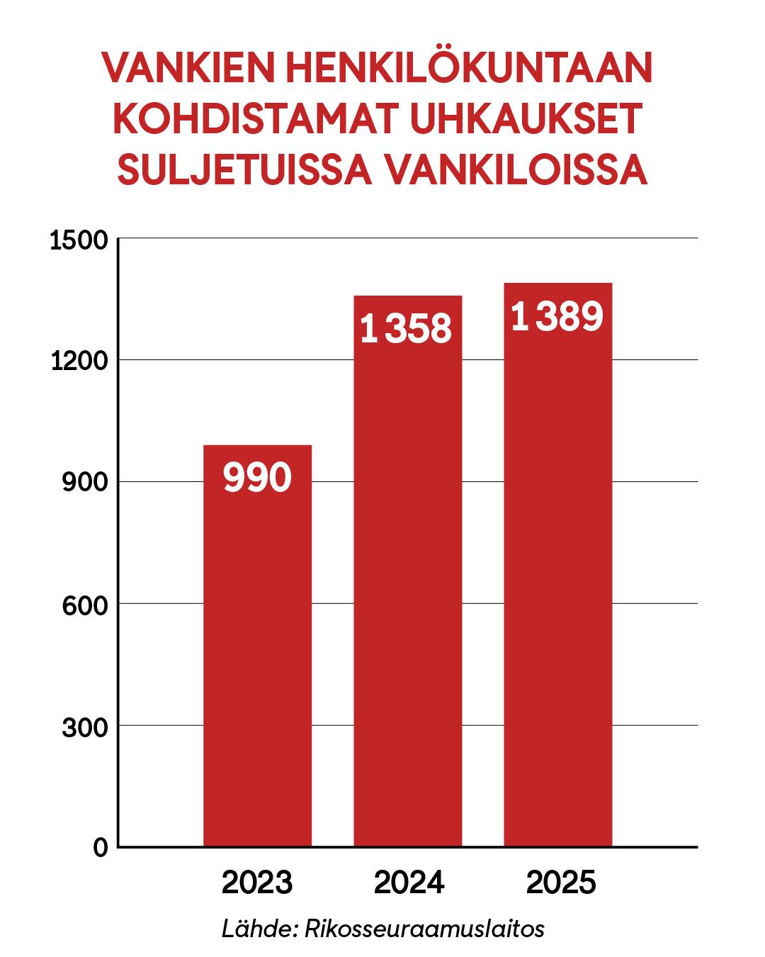 1601 vankila uhkaukset henkilökunta
