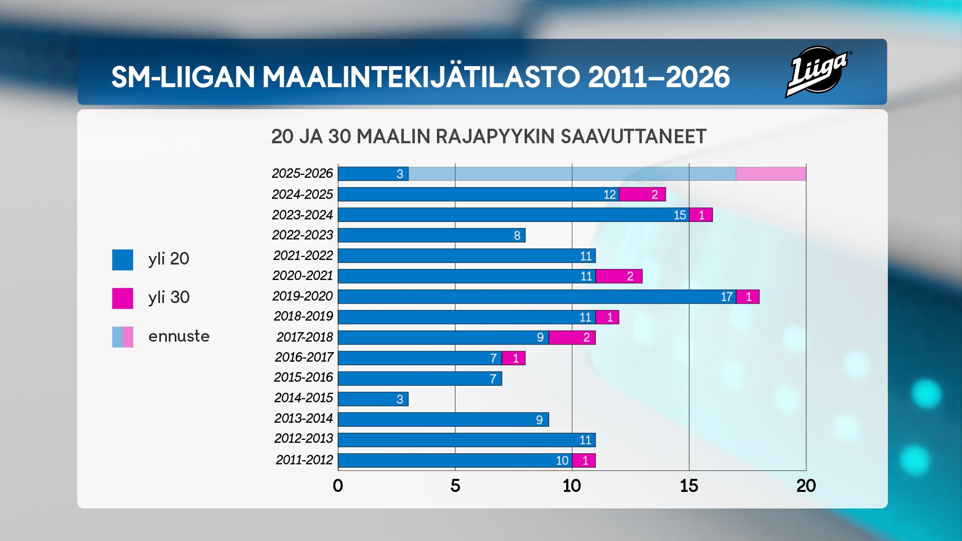 2201, Liiga, maalintekijät, graffa