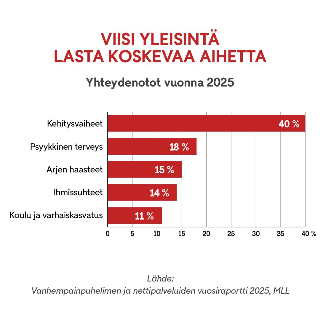 OMA Vanhempien uupumus MLL graffa