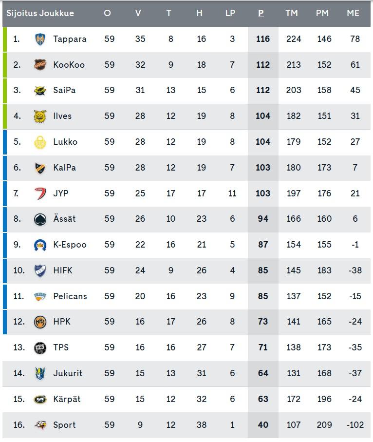SM-liigan sarjataulukossa on kutkuttavat asetelmat tiistain päätöskierroksen alla.