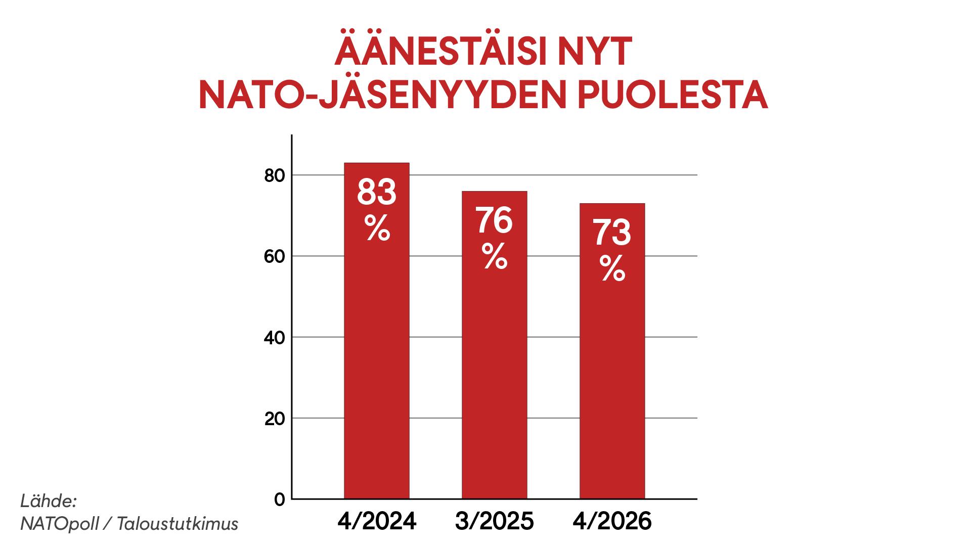 1105 Nato taloustutkimus natopoll kysely graffa 1
