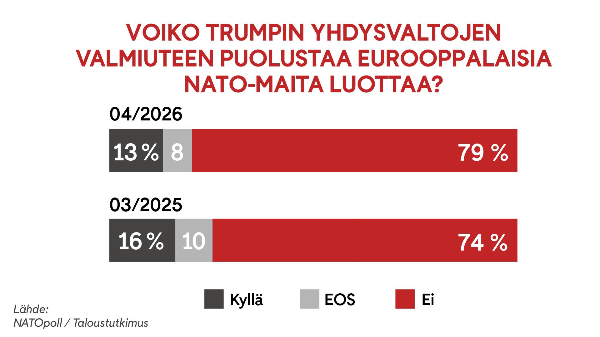 1105 Nato taloustutkimus natopoll kysely graffa 2