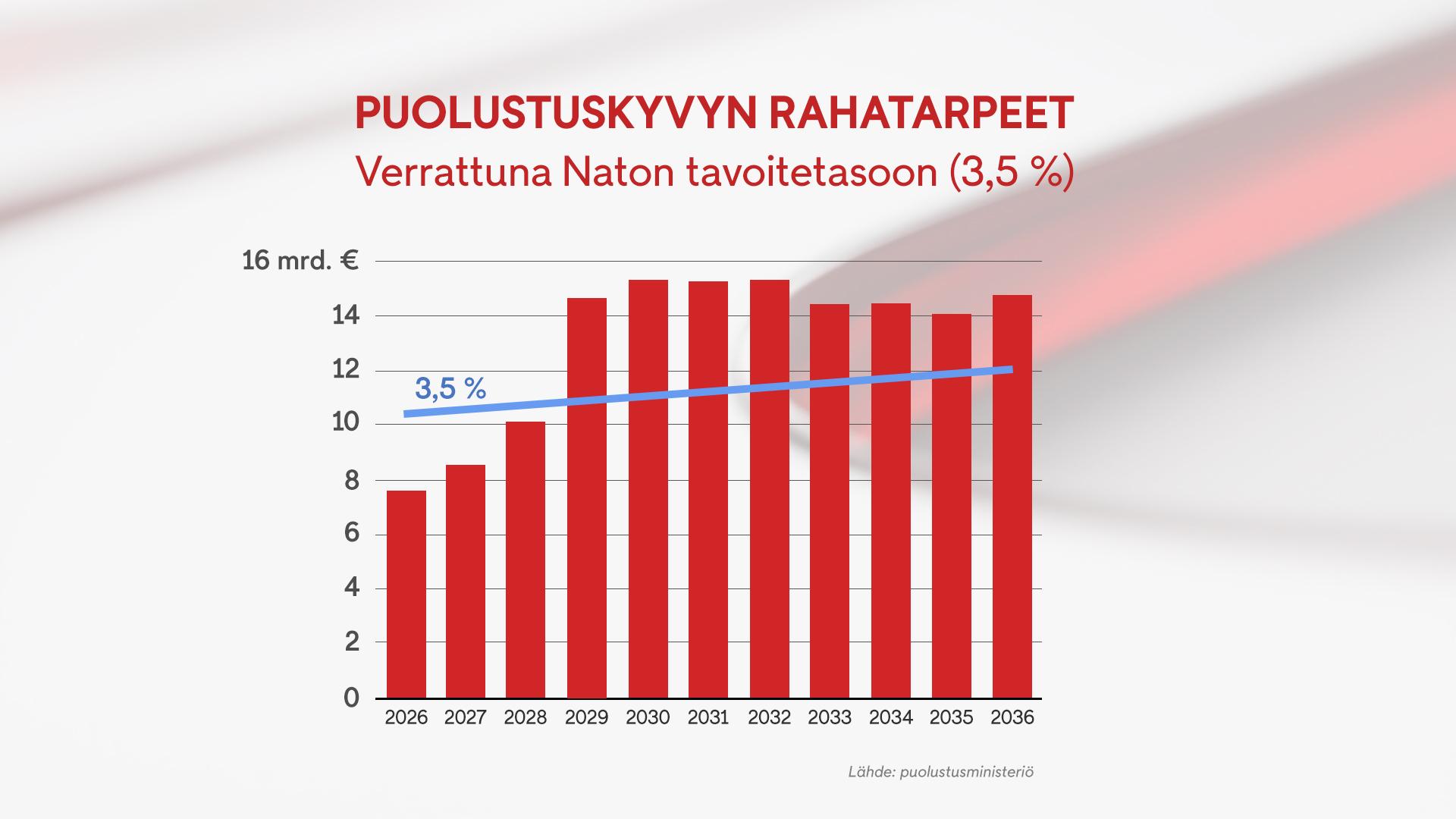 0406 puolustuskyvyn rahatarpeet graafi