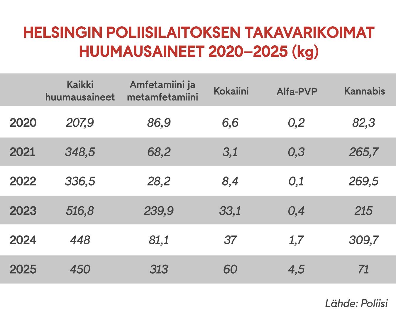 2406 Poliisin takavarikoimat huumeet taulukko
