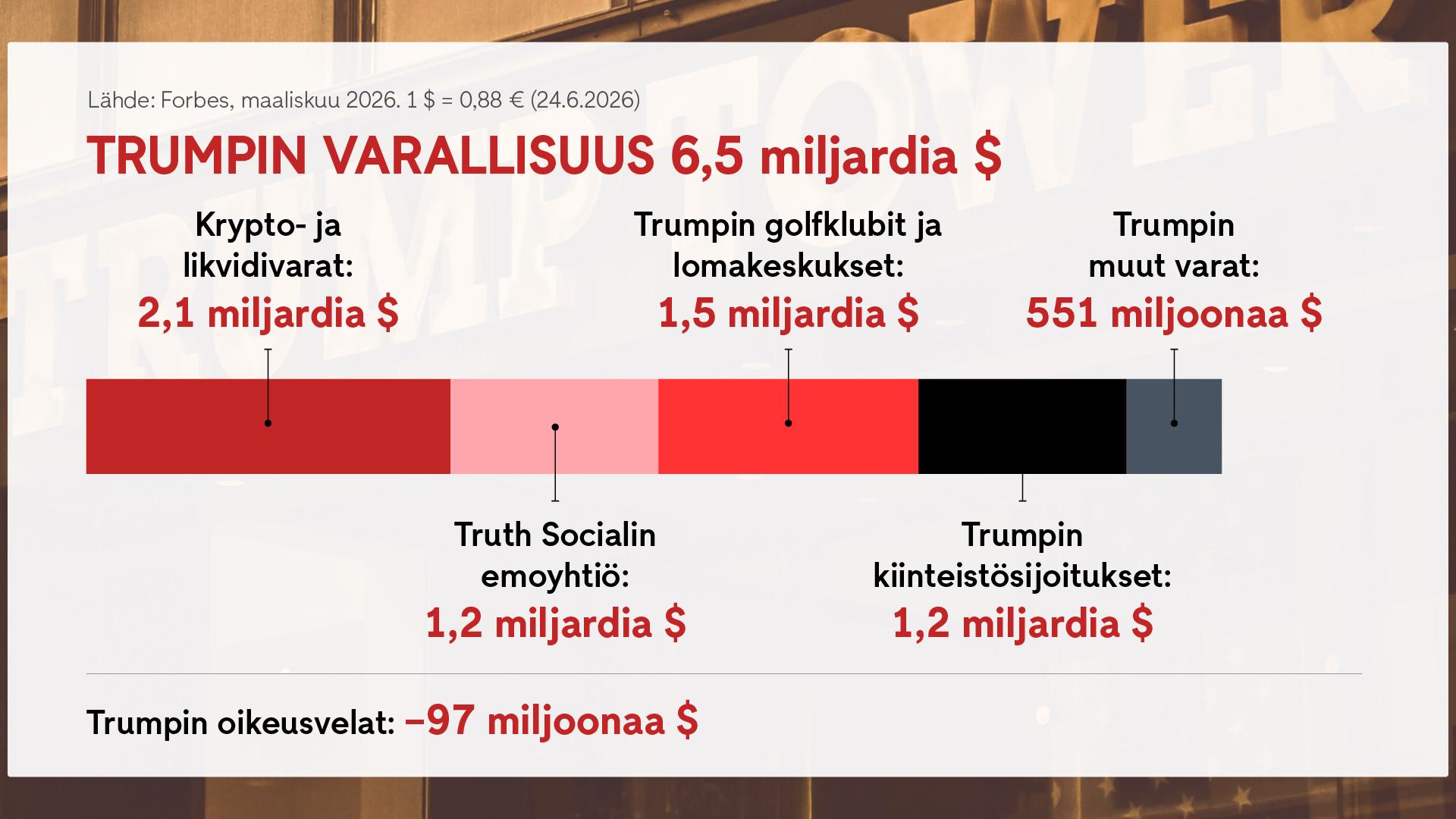Trump varallisuus Forbes grafiikka