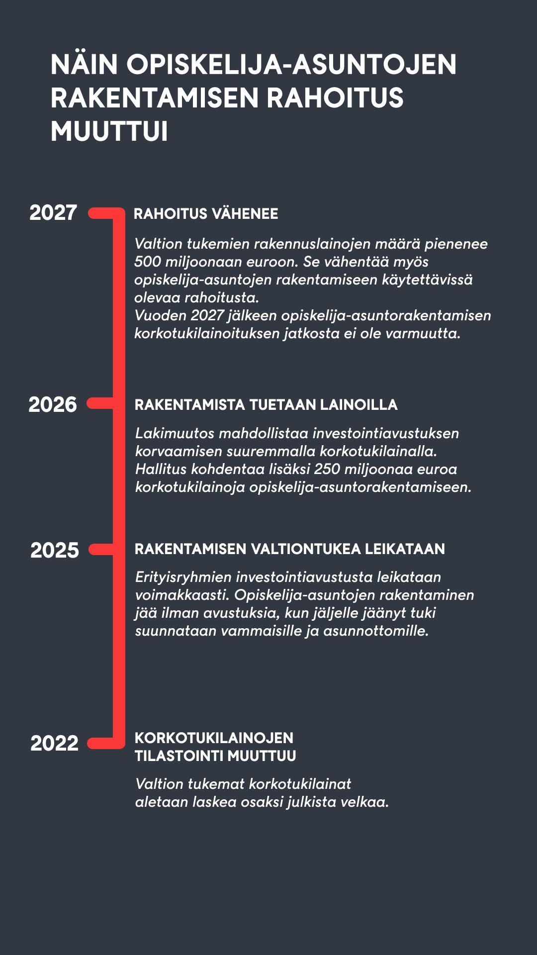asuntopula aikajana