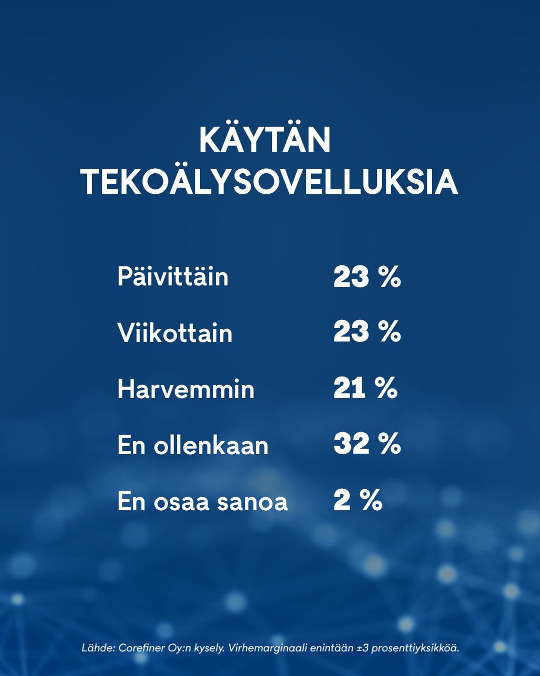 2207 Tekoäly kysely graafi 1
