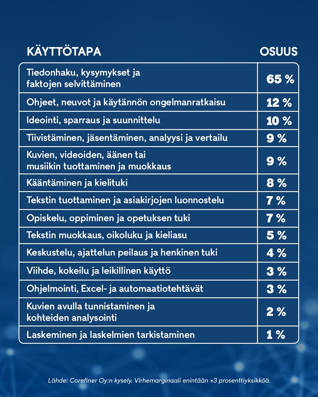 2207 Tekoäly kysely graafi 3