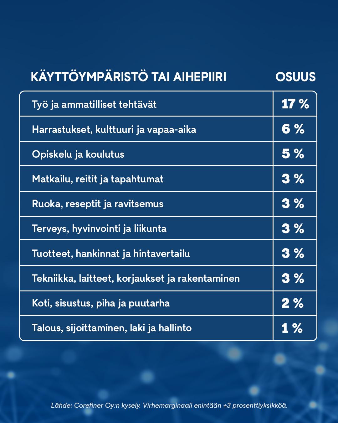 2207 tekoäly kysely graafi 4