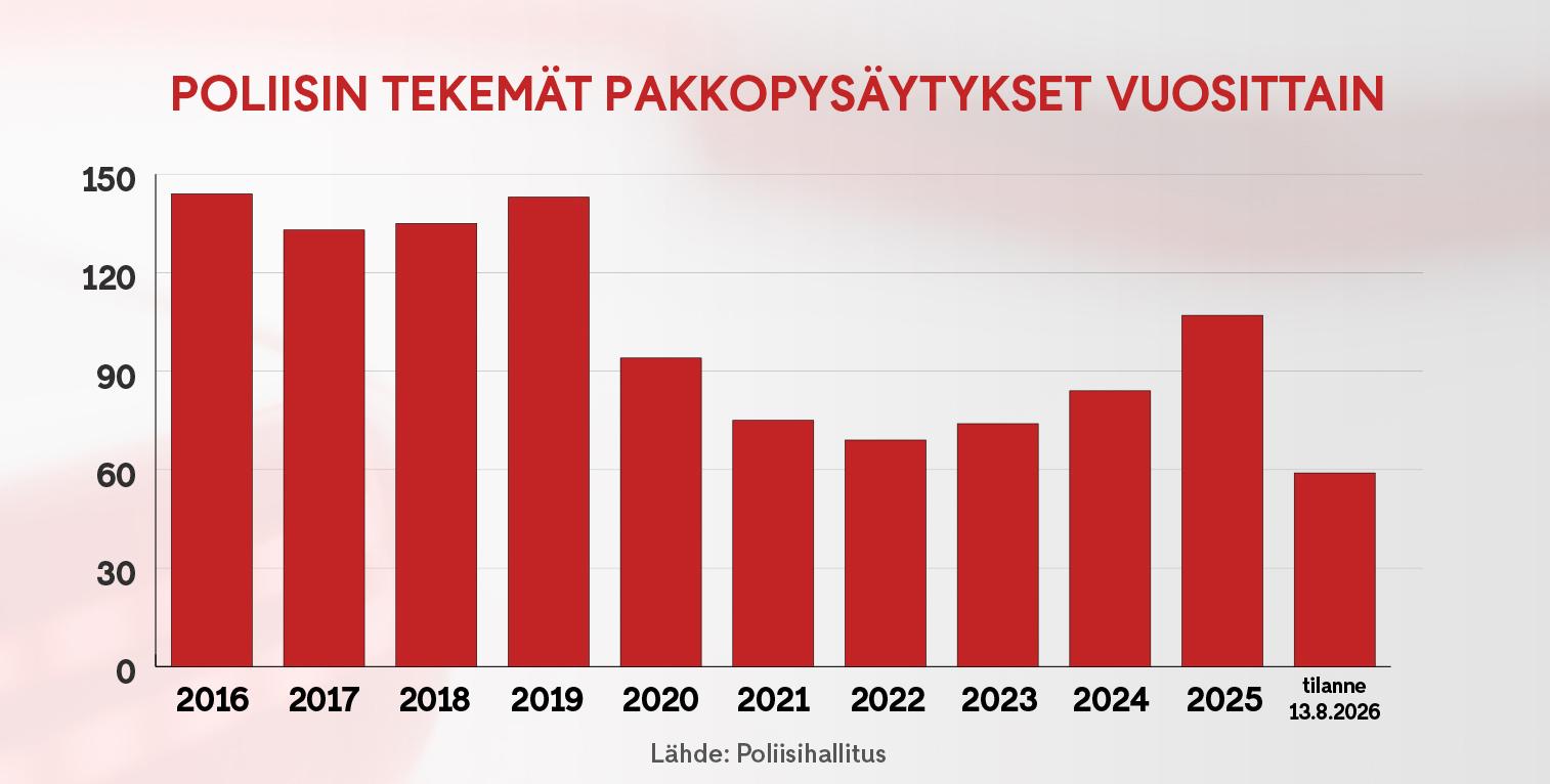 1408_poliisin_pakkopysaytykset