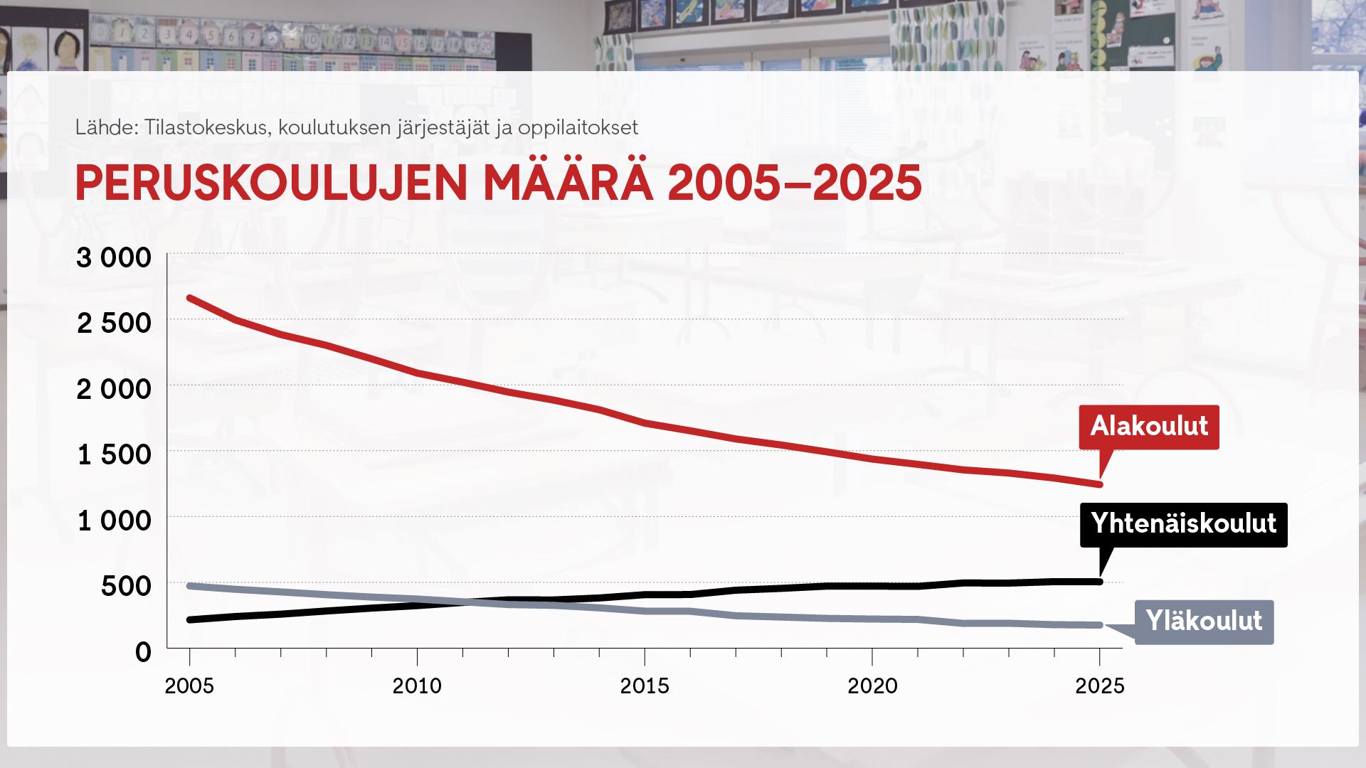 Peruskoulujen määrä 2005-2025 graafi